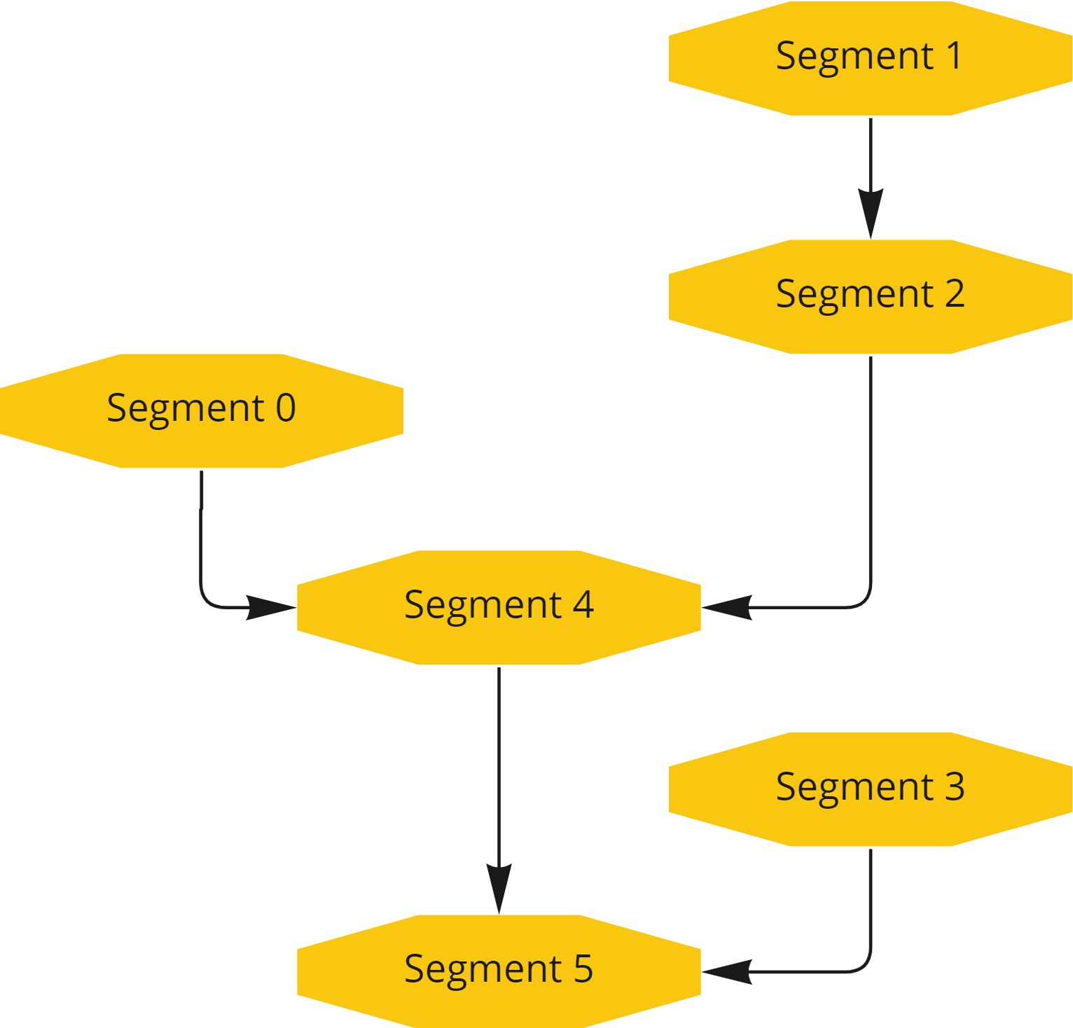 PoCLO Workflow can also be represented by the Segment dependency tree.